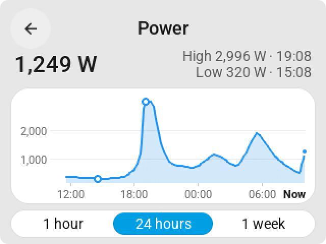The history card on a CYD: a temperature line over 24 hours