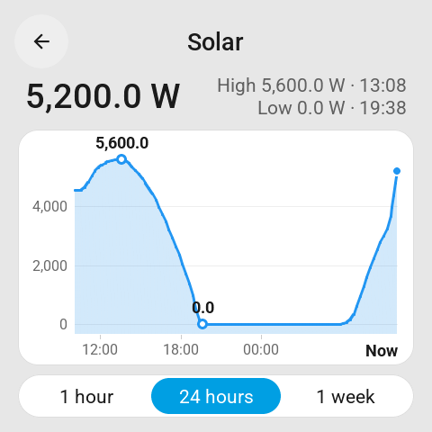 The history card of the solar sensor: a line over 24 hours with the highest and lowest moment