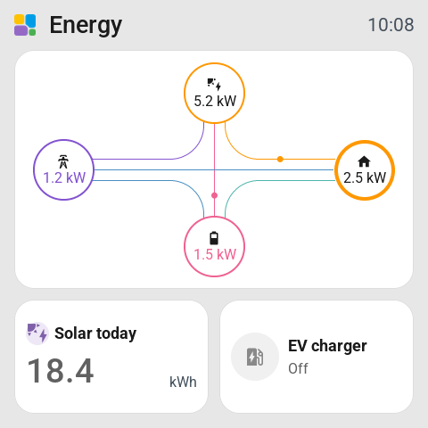 The energy card on two by two cells of a 4-inch screen: solar, the grid and the battery around the house, with their power