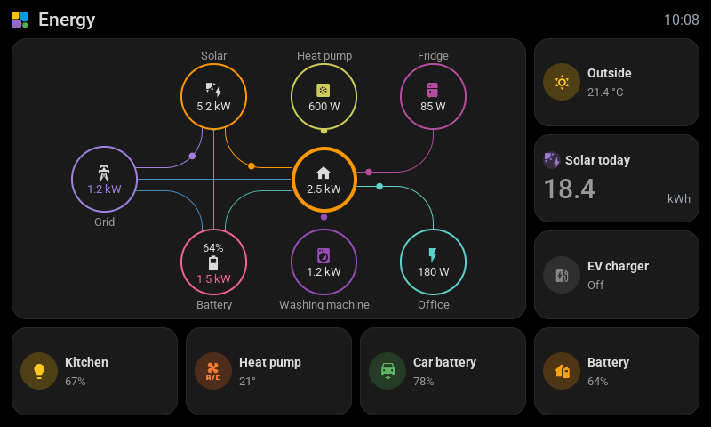 The energy card on a 7-inch screen in dark mode, with four devices around the house