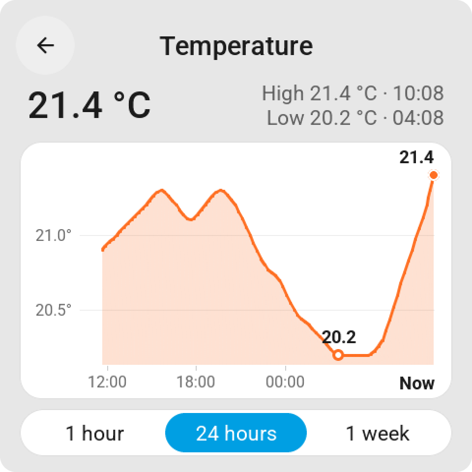 The history card with a line over 24 hours