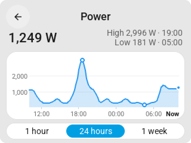 Power history on 2.8 inches. A compact energy-use view with a graph, extrema and selectable time ranges.