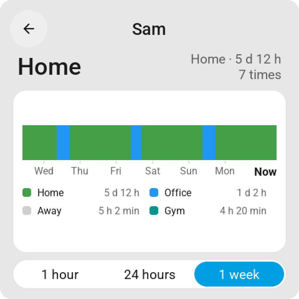 Presence across the week. A colour-coded timeline shows time spent at home, the office and elsewhere.