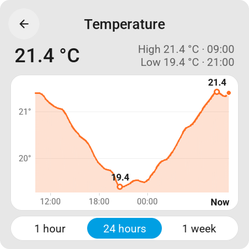 A day of temperature. A 24-hour temperature graph with high and low readings and time-range controls.